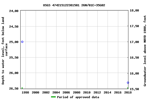 Graph of groundwater level data at USGS 474215122381501 26N/01E-35G02