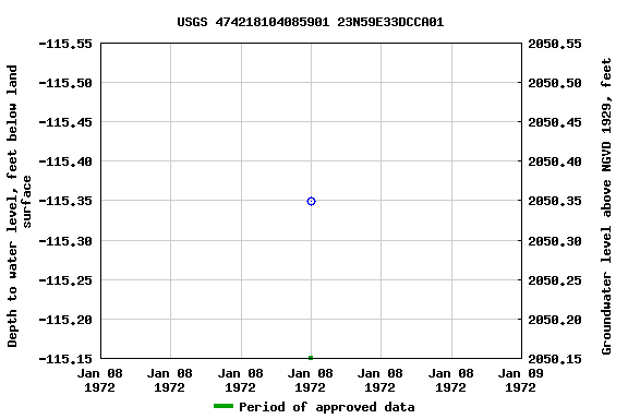 Graph of groundwater level data at USGS 474218104085901 23N59E33DCCA01