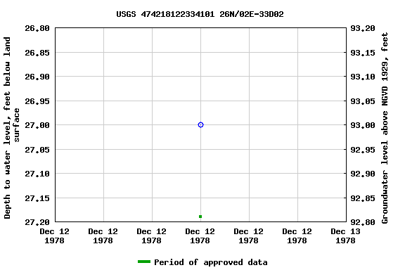 Graph of groundwater level data at USGS 474218122334101 26N/02E-33D02