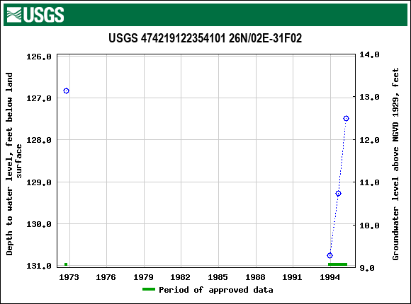 Graph of groundwater level data at USGS 474219122354101 26N/02E-31F02