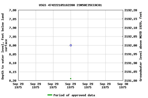 Graph of groundwater level data at USGS 474222105162200 23N50E35CCAC01