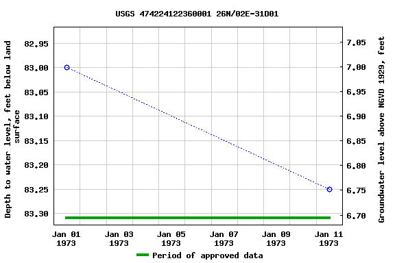 Graph of groundwater level data at USGS 474224122360001 26N/02E-31D01