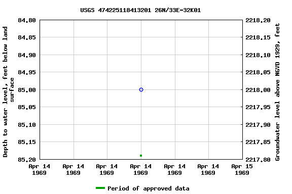 Graph of groundwater level data at USGS 474225118413201 26N/33E-32K01