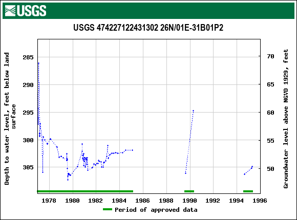 Graph of groundwater level data at USGS 474227122431302 26N/01E-31B01P2