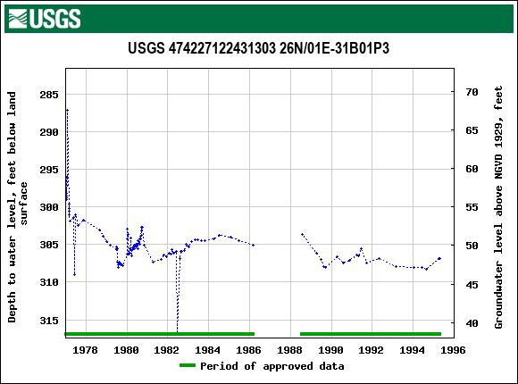 Graph of groundwater level data at USGS 474227122431303 26N/01E-31B01P3