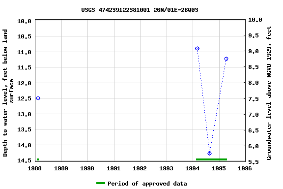 Graph of groundwater level data at USGS 474239122381001 26N/01E-26Q03
