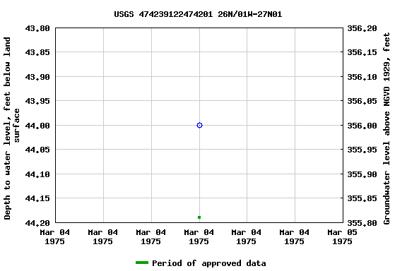 Graph of groundwater level data at USGS 474239122474201 26N/01W-27N01