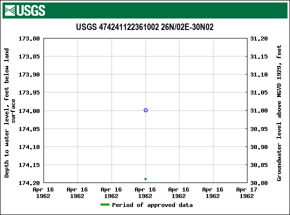 Graph of groundwater level data at USGS 474241122361002 26N/02E-30N02