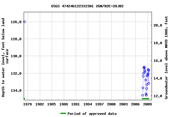 Graph of groundwater level data at USGS 474246122331501 26N/02E-28J02