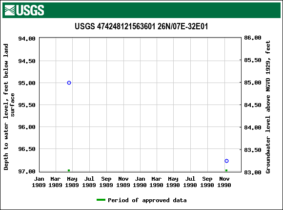 Graph of groundwater level data at USGS 474248121563601 26N/07E-32E01