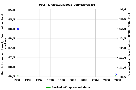 Graph of groundwater level data at USGS 474250122323901 26N/02E-28J01