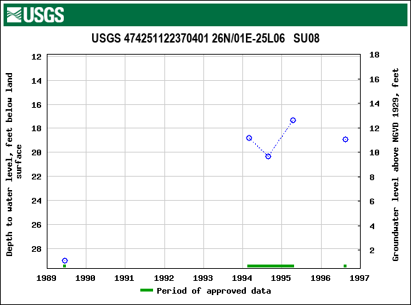 Graph of groundwater level data at USGS 474251122370401 26N/01E-25L06   SU08