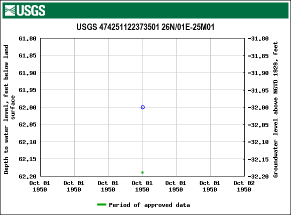 Graph of groundwater level data at USGS 474251122373501 26N/01E-25M01