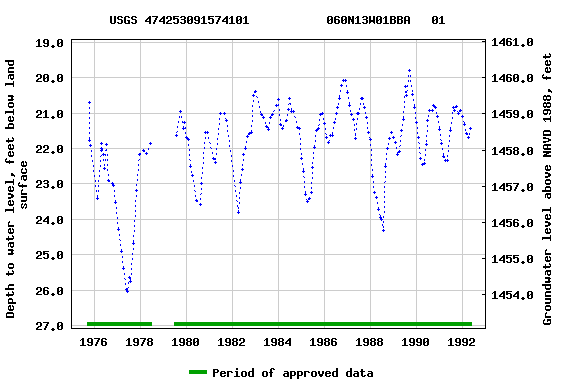 Graph of groundwater level data at USGS 474253091574101           060N13W01BBA   01