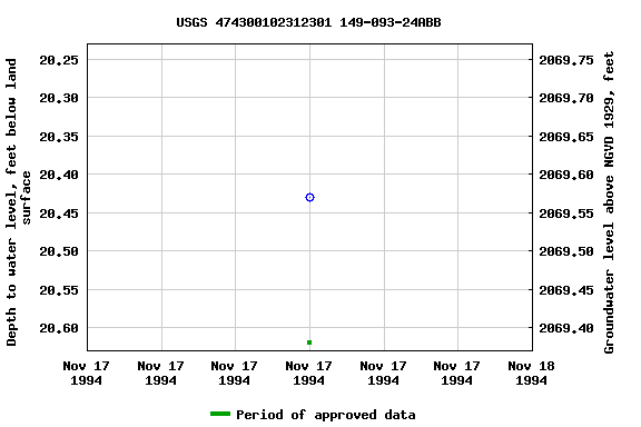 Graph of groundwater level data at USGS 474300102312301 149-093-24ABB