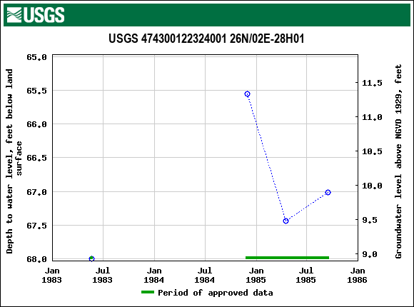 Graph of groundwater level data at USGS 474300122324001 26N/02E-28H01