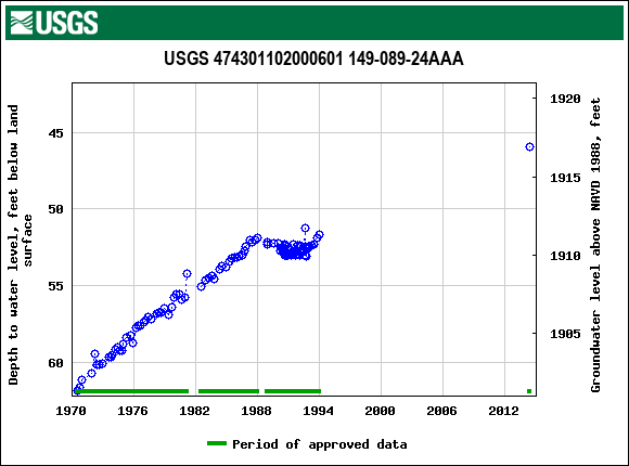 Graph of groundwater level data at USGS 474301102000601 149-089-24AAA