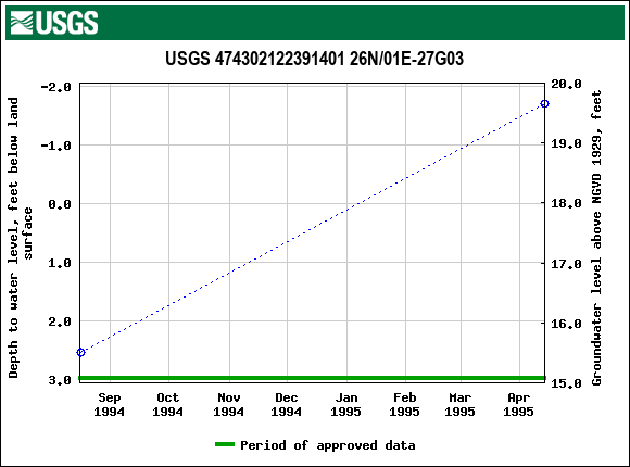 Graph of groundwater level data at USGS 474302122391401 26N/01E-27G03