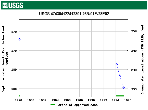 Graph of groundwater level data at USGS 474304122412301 26N/01E-28E02