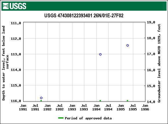 Graph of groundwater level data at USGS 474308122393401 26N/01E-27F02
