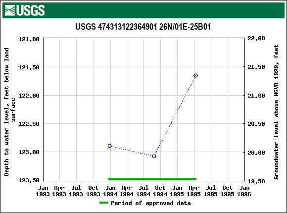 Graph of groundwater level data at USGS 474313122364901 26N/01E-25B01