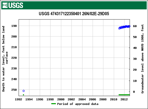 Graph of groundwater level data at USGS 474317122350401 26N/02E-29D05