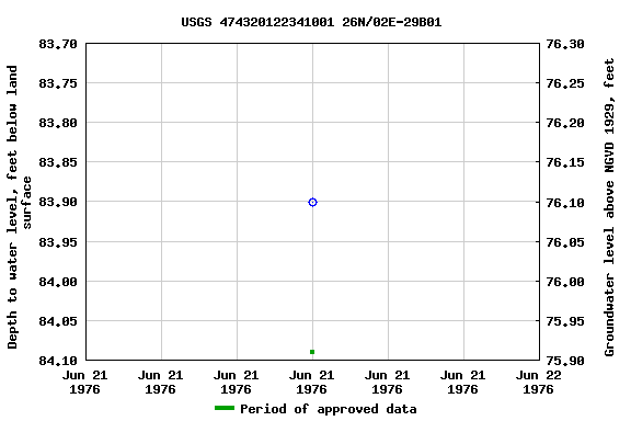 Graph of groundwater level data at USGS 474320122341001 26N/02E-29B01