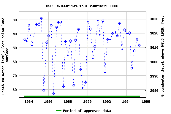 Graph of groundwater level data at USGS 474332114131501 23N21W25DAAA01