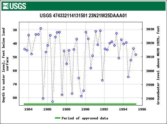 Graph of groundwater level data at USGS 474332114131501 23N21W25DAAA01