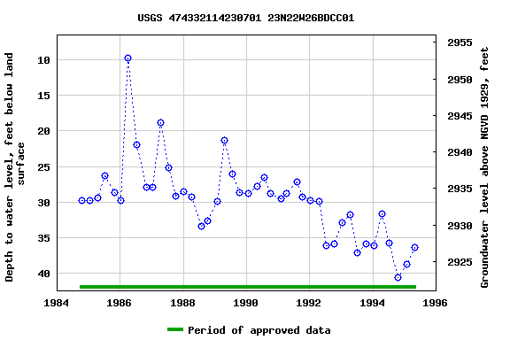 Graph of groundwater level data at USGS 474332114230701 23N22W26BDCC01