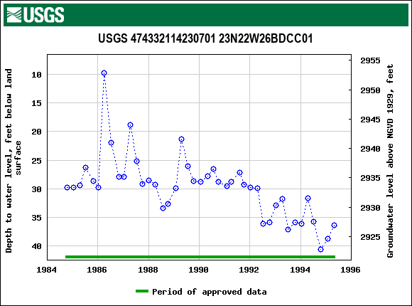 Graph of groundwater level data at USGS 474332114230701 23N22W26BDCC01