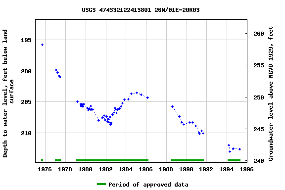 Graph of groundwater level data at USGS 474332122413801 26N/01E-20R03