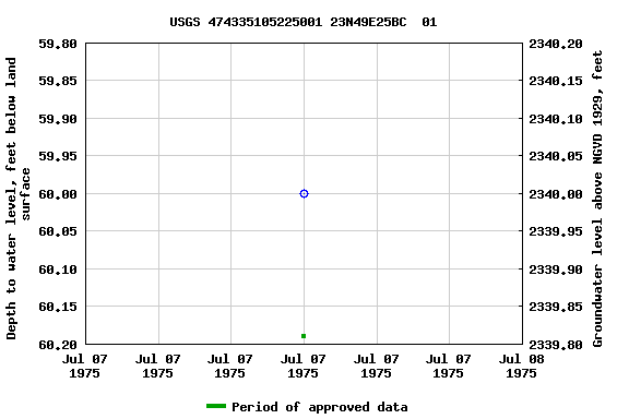 Graph of groundwater level data at USGS 474335105225001 23N49E25BC  01