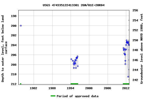 Graph of groundwater level data at USGS 474335122413301 26N/01E-20R04