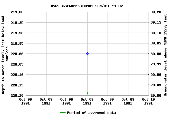 Graph of groundwater level data at USGS 474340122400901 26N/01E-21J02