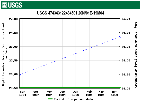 Graph of groundwater level data at USGS 474343122434501 26N/01E-19M04