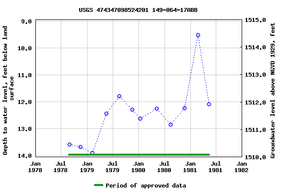 Graph of groundwater level data at USGS 474347098524201 149-064-17ABB