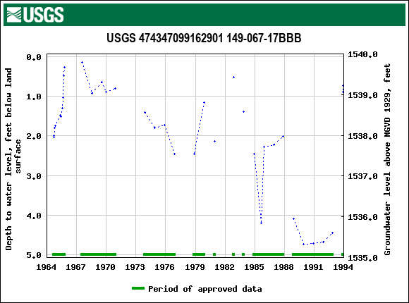 Graph of groundwater level data at USGS 474347099162901 149-067-17BBB