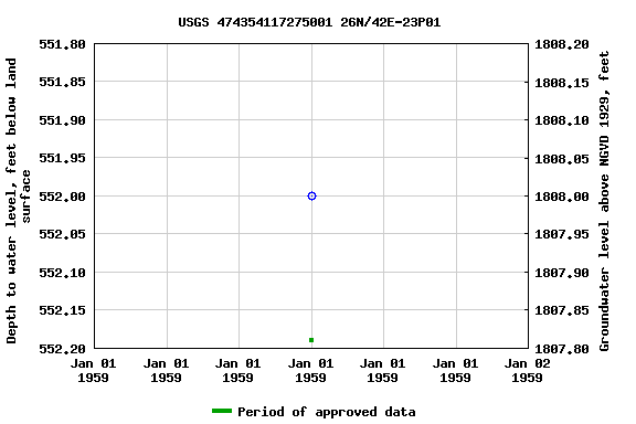 Graph of groundwater level data at USGS 474354117275001 26N/42E-23P01