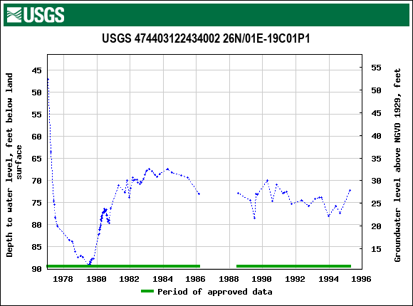 Graph of groundwater level data at USGS 474403122434002 26N/01E-19C01P1