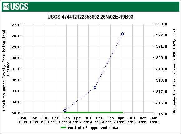 Graph of groundwater level data at USGS 474412122353602 26N/02E-19B03