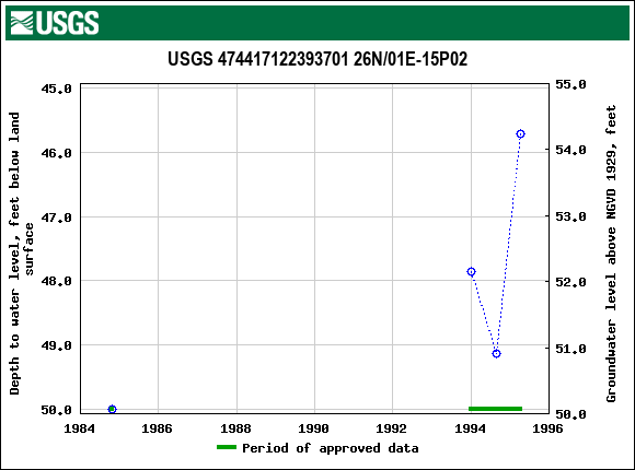 Graph of groundwater level data at USGS 474417122393701 26N/01E-15P02