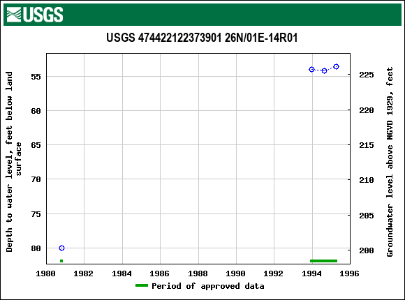 Graph of groundwater level data at USGS 474422122373901 26N/01E-14R01