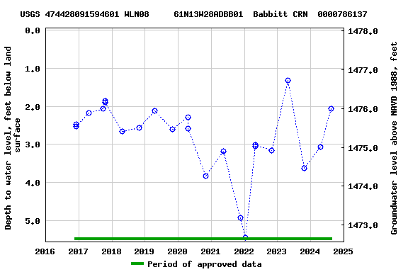 Graph of groundwater level data at USGS 474428091594601 WLN08     61N13W28ADBB01  Babbitt CRN  0000786137