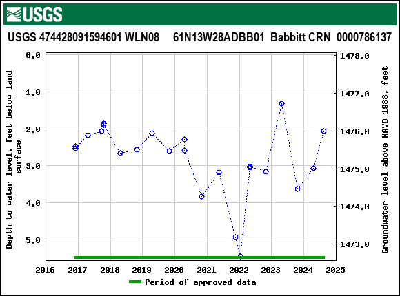 Graph of groundwater level data at USGS 474428091594601 WLN08     61N13W28ADBB01  Babbitt CRN  0000786137