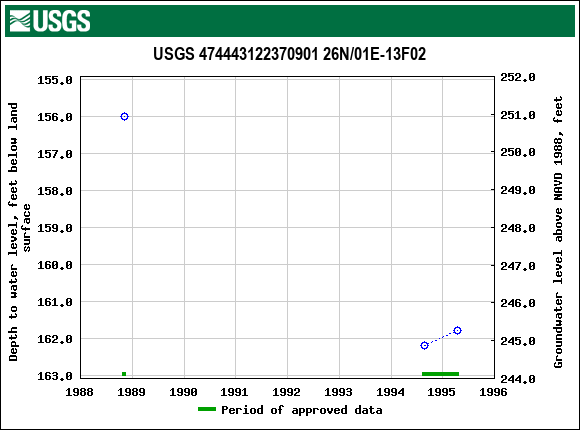 Graph of groundwater level data at USGS 474443122370901 26N/01E-13F02