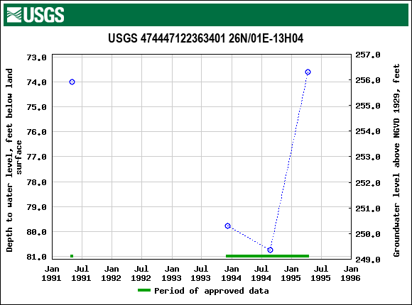 Graph of groundwater level data at USGS 474447122363401 26N/01E-13H04
