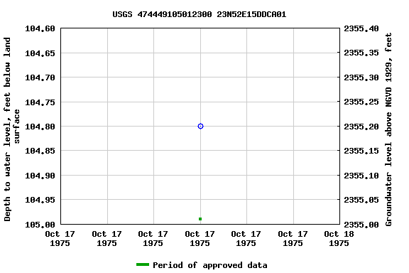 Graph of groundwater level data at USGS 474449105012300 23N52E15DDCA01