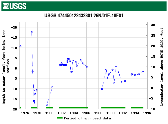 Graph of groundwater level data at USGS 474450122432801 26N/01E-18F01