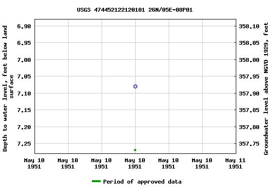 Graph of groundwater level data at USGS 474452122120101 26N/05E-08P01